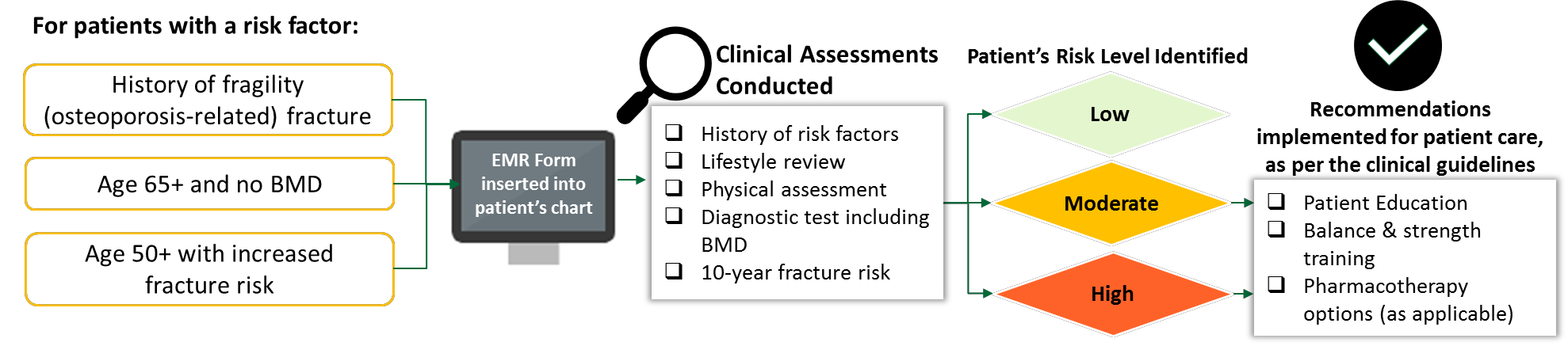 Figure 1. Patient screening and identification of osteoporosis risk. 