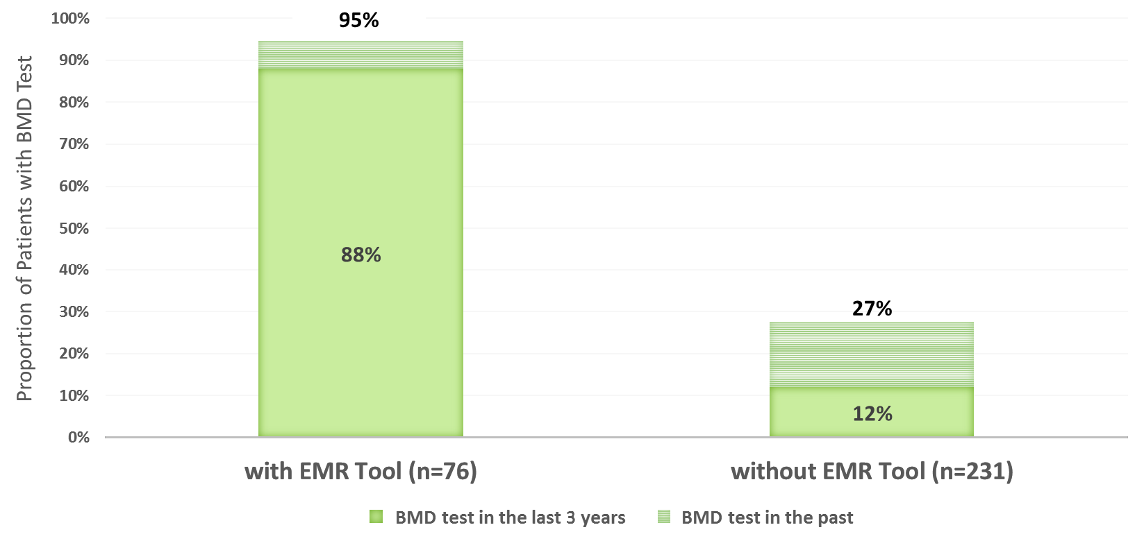 Figure 2. BMD testing among patients at risk for osteoporosis managed with the osteoporosis EMR tool compared to patients not managed with the tool.  